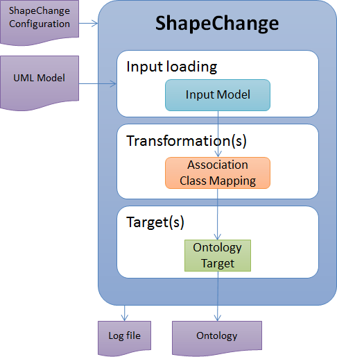 ShapeChange workflow ontology2