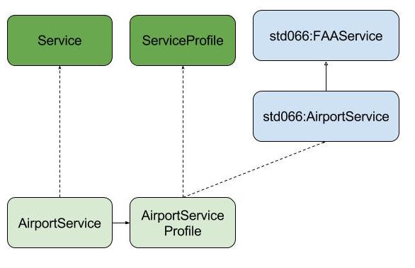WSDOM FAA Taxonomy Extension