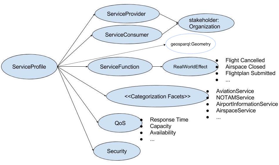 WSDOM Service Profile