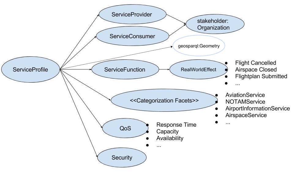 WSDOM Service Profile