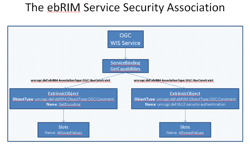 ebrim_service_sec_assoc