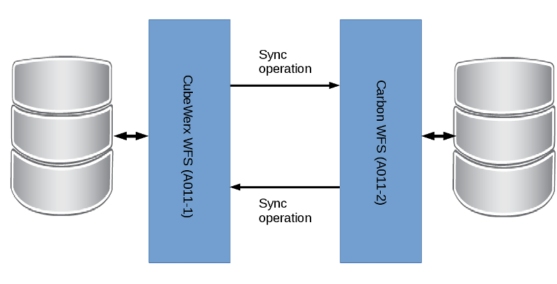 Architecture diagram for Synchronization experiment